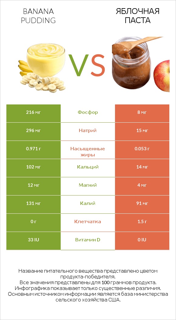 Banana pudding vs Яблочная паста infographic