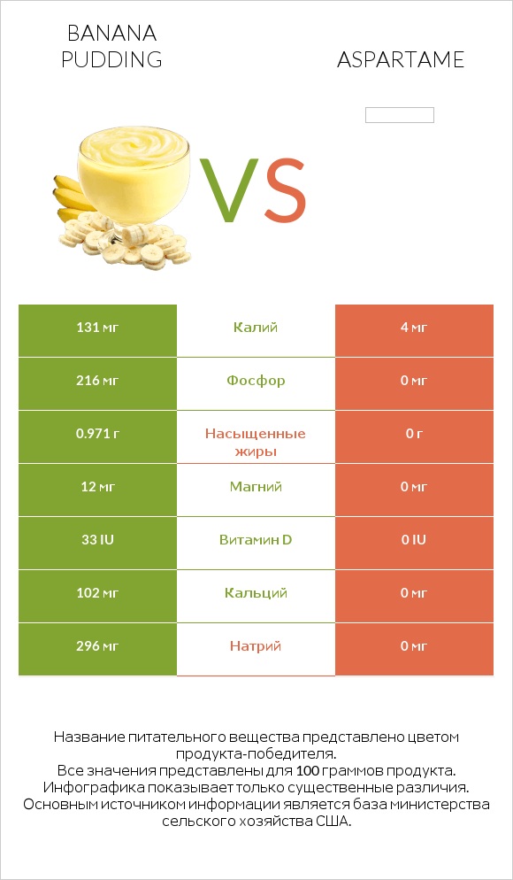 Banana pudding vs Aspartame infographic