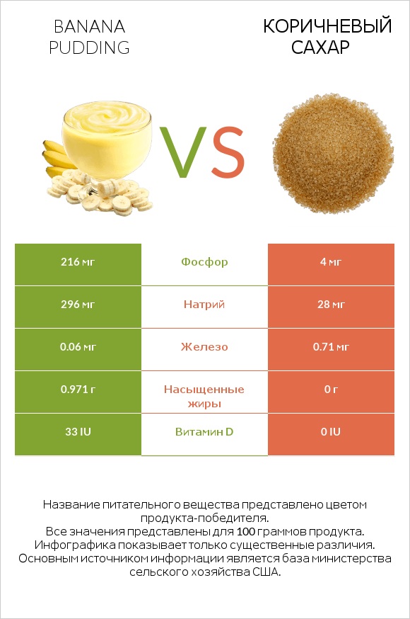 Banana pudding vs Коричневый сахар infographic