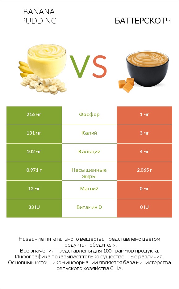 Banana pudding vs Баттерскотч infographic