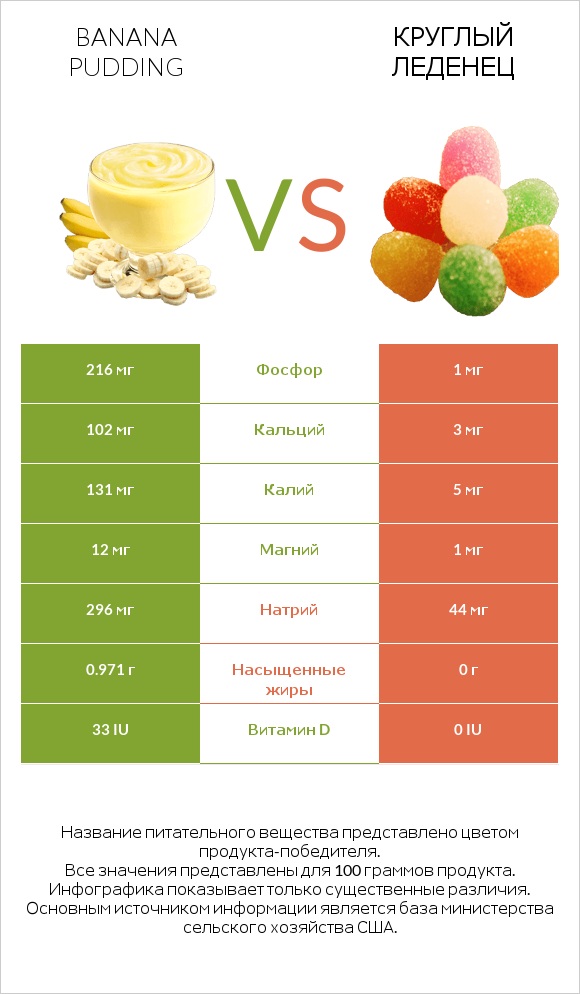 Banana pudding vs Круглый леденец infographic