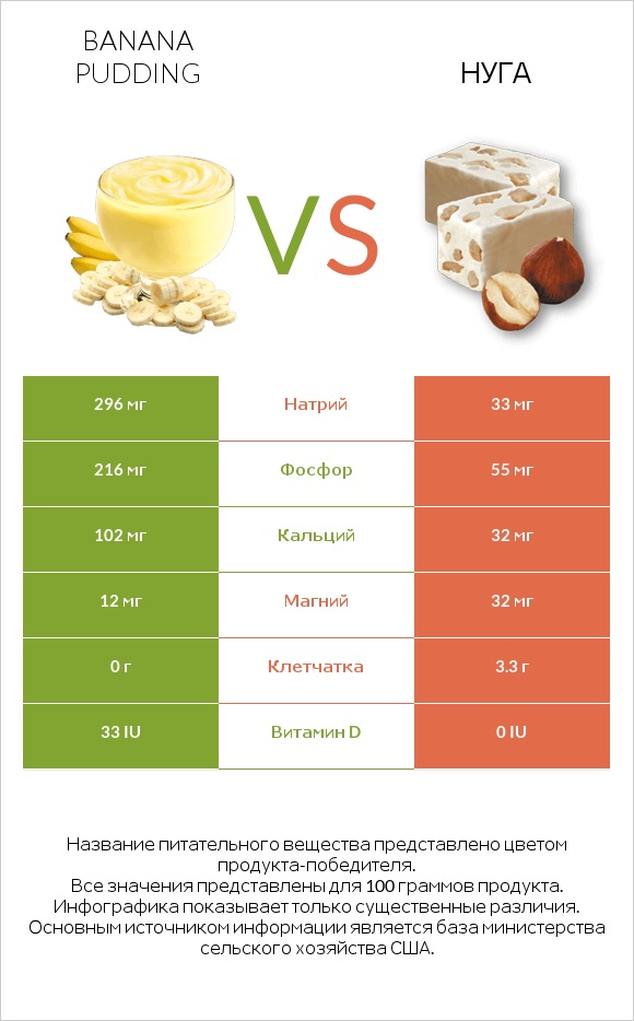 Banana pudding vs Нуга infographic
