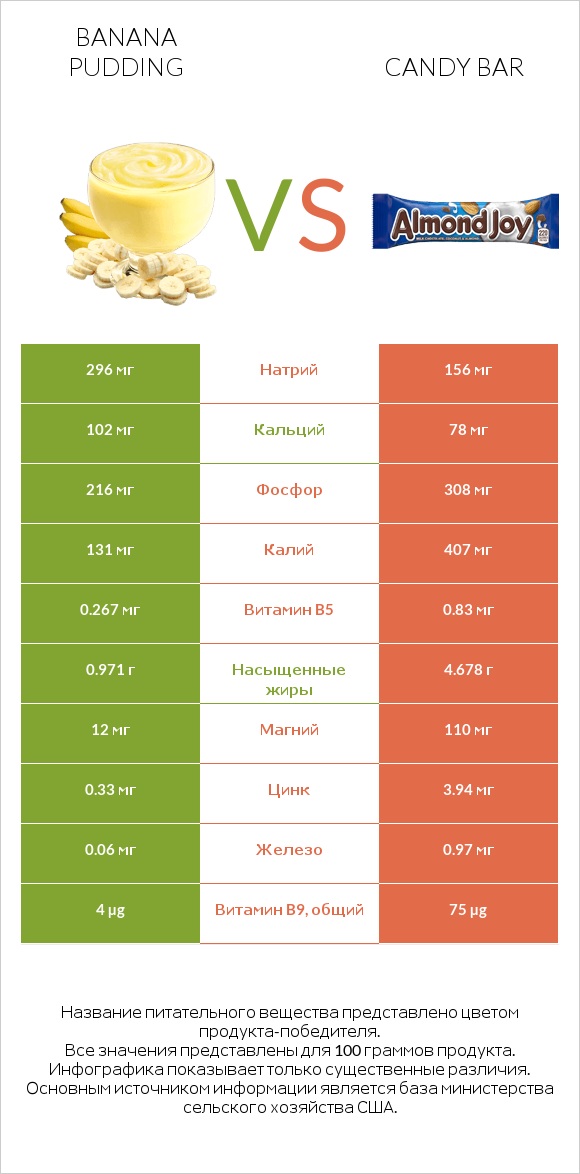 Banana pudding vs Candy bar infographic