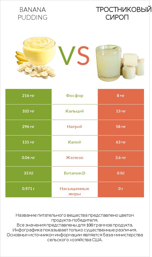 Banana pudding vs Тростниковый сироп infographic