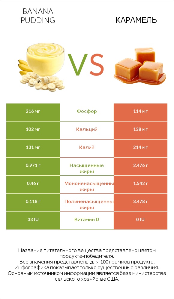 Banana pudding vs Карамель infographic