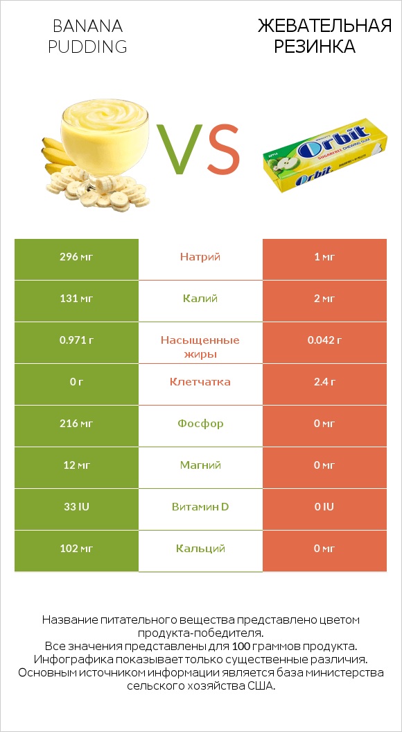 Banana pudding vs Жевательная резинка infographic