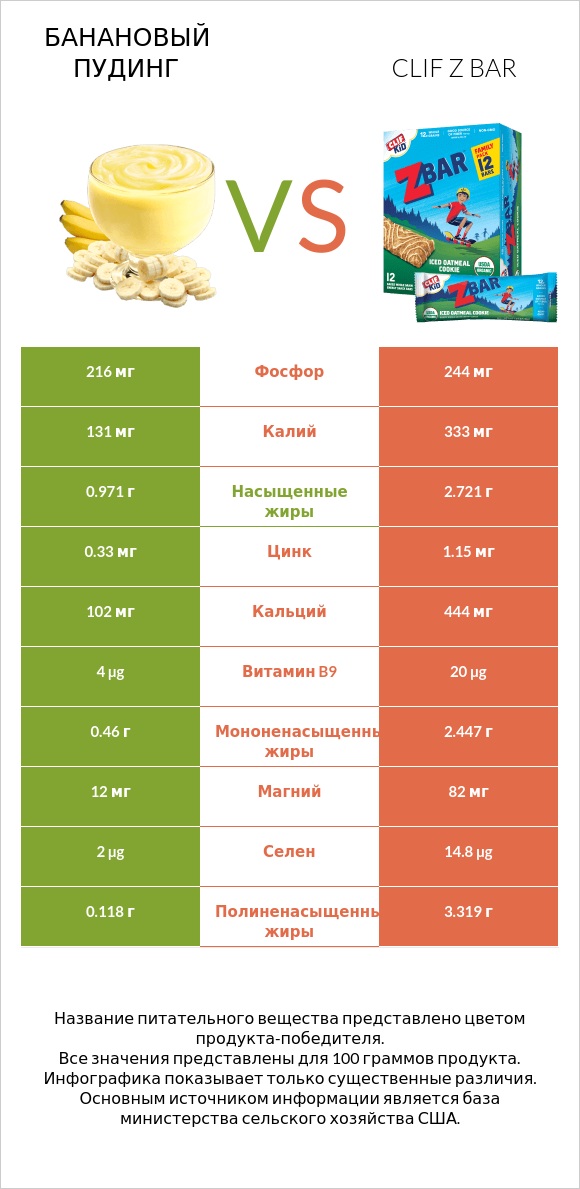 Банановый пудинг vs Clif Z bar infographic