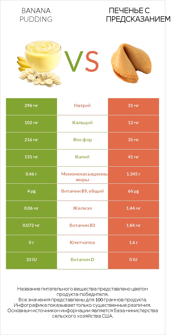 Banana pudding vs Печенье с предсказанием infographic