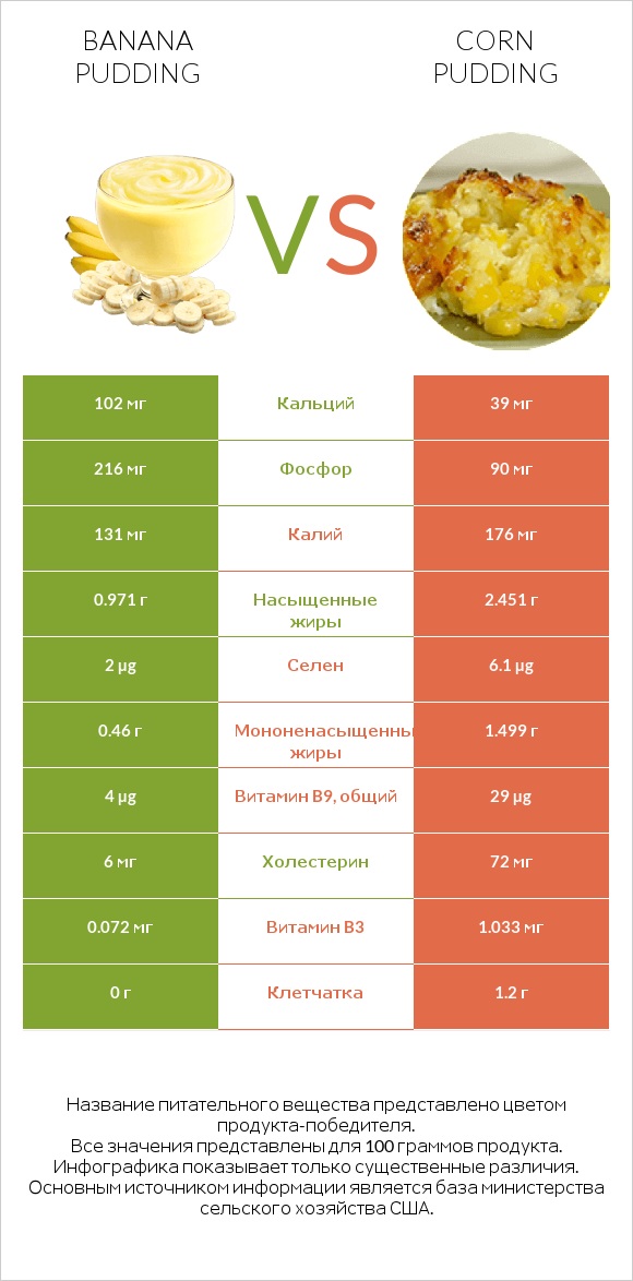 Banana pudding vs Corn pudding infographic