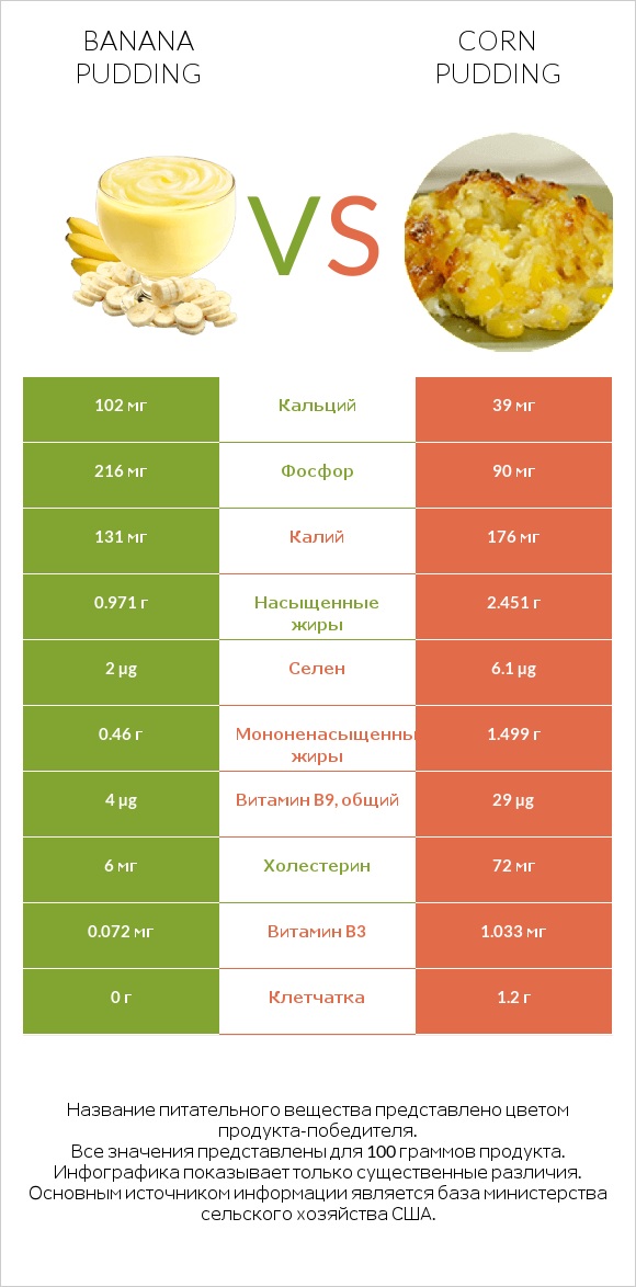 Banana pudding vs Кукурузный пудинг infographic