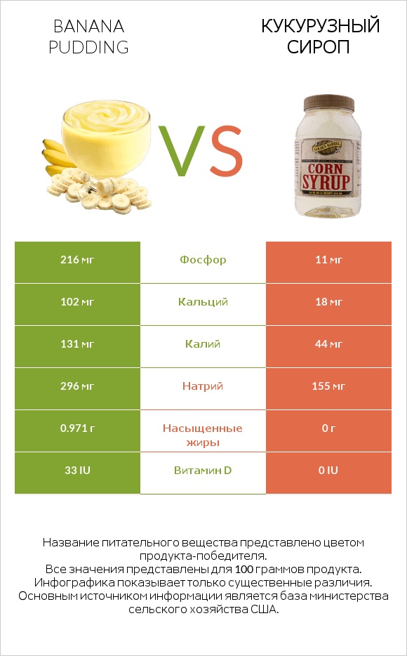 Banana pudding vs Кукурузный сироп infographic