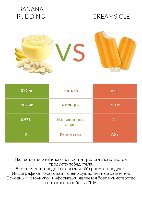 Banana pudding vs Creamsicle infographic