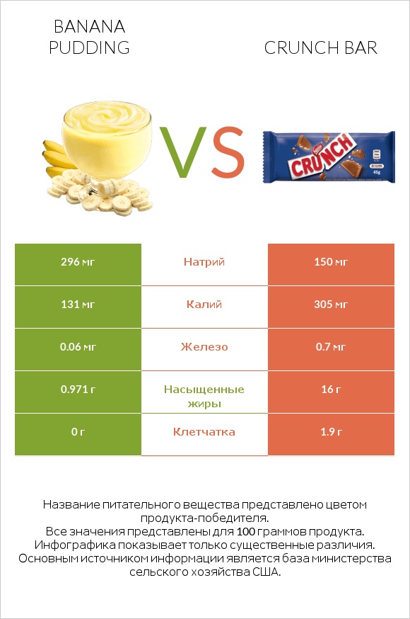 Banana pudding vs Crunch bar infographic