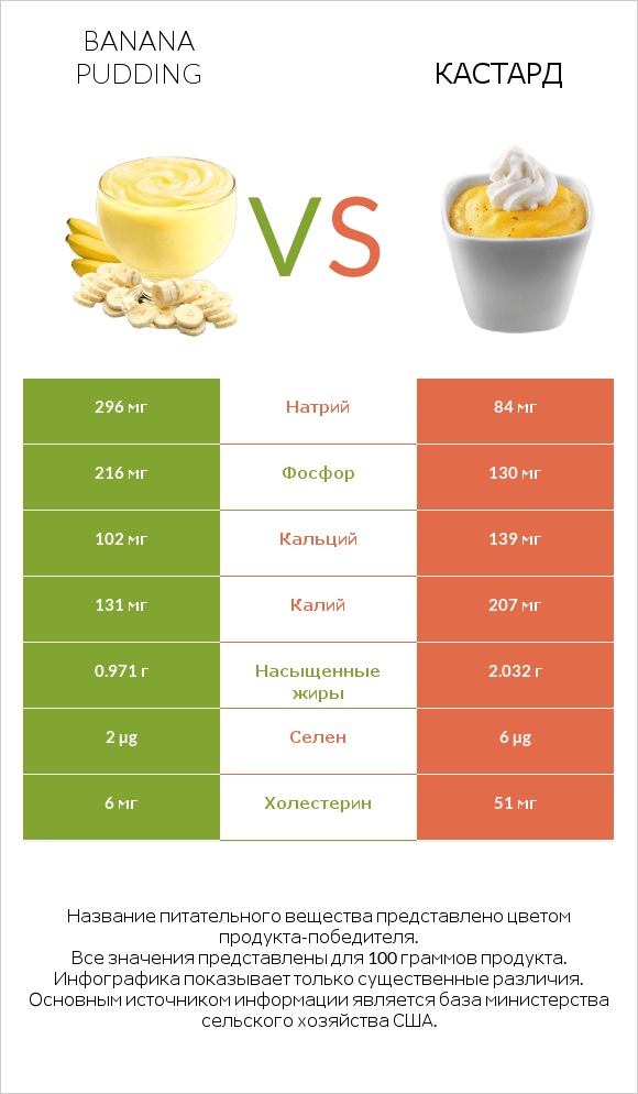 Banana pudding vs Кастард infographic