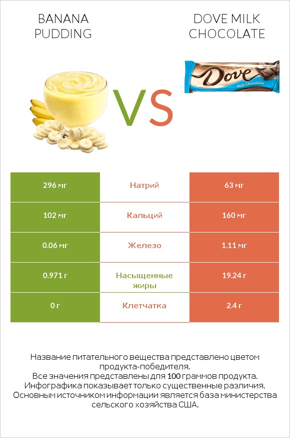 Banana pudding vs Dove milk chocolate infographic