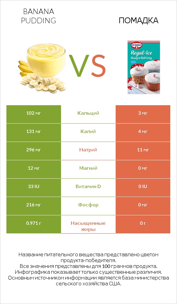 Banana pudding vs Помадка infographic