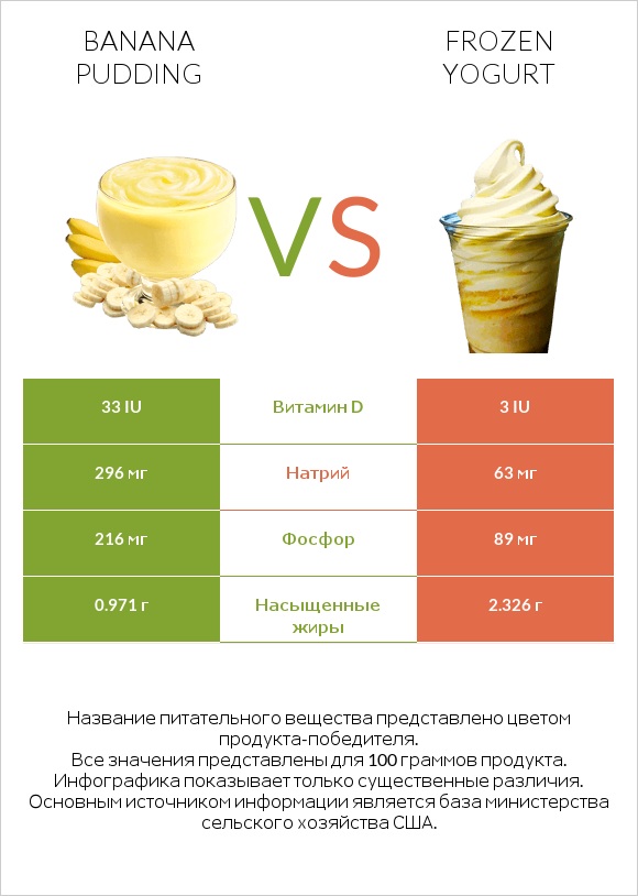 Banana pudding vs Frozen yogurt infographic