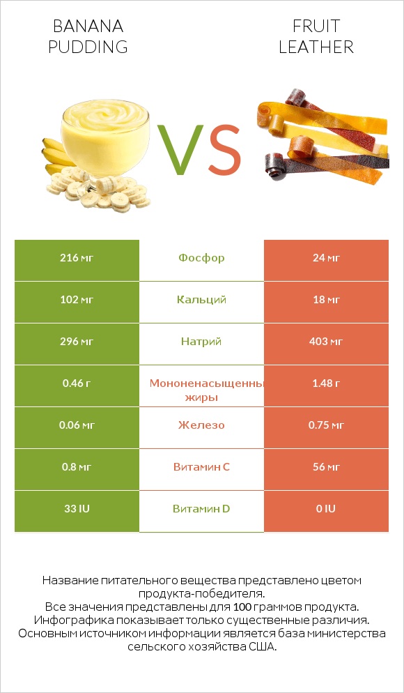 Banana pudding vs Fruit leather infographic