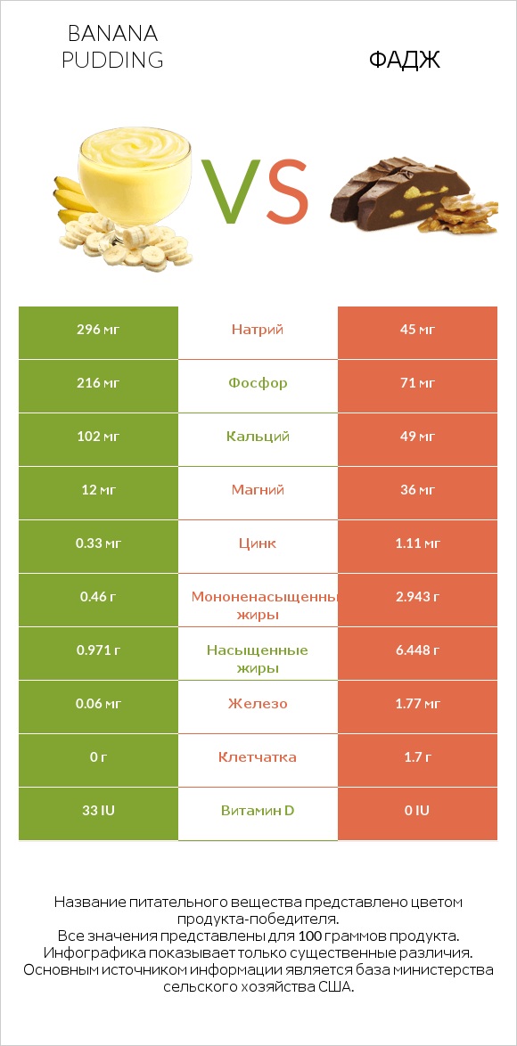 Banana pudding vs Фадж infographic