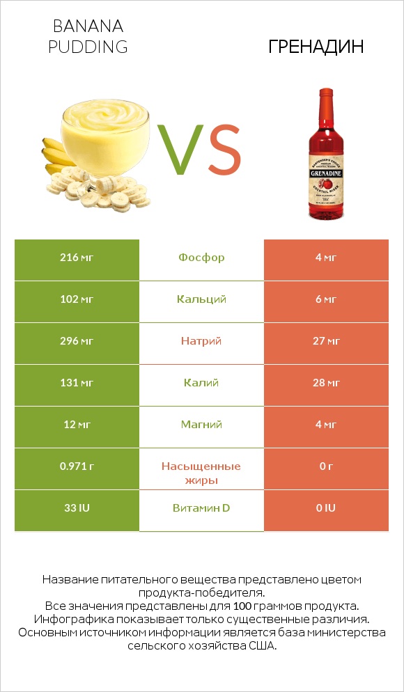Banana pudding vs Гренадин infographic