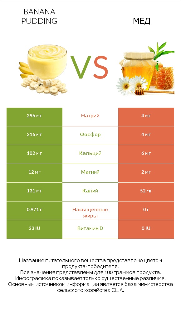 Banana pudding vs Мед infographic