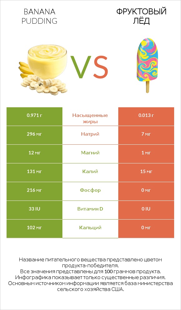 Banana pudding vs Фруктовый лёд infographic