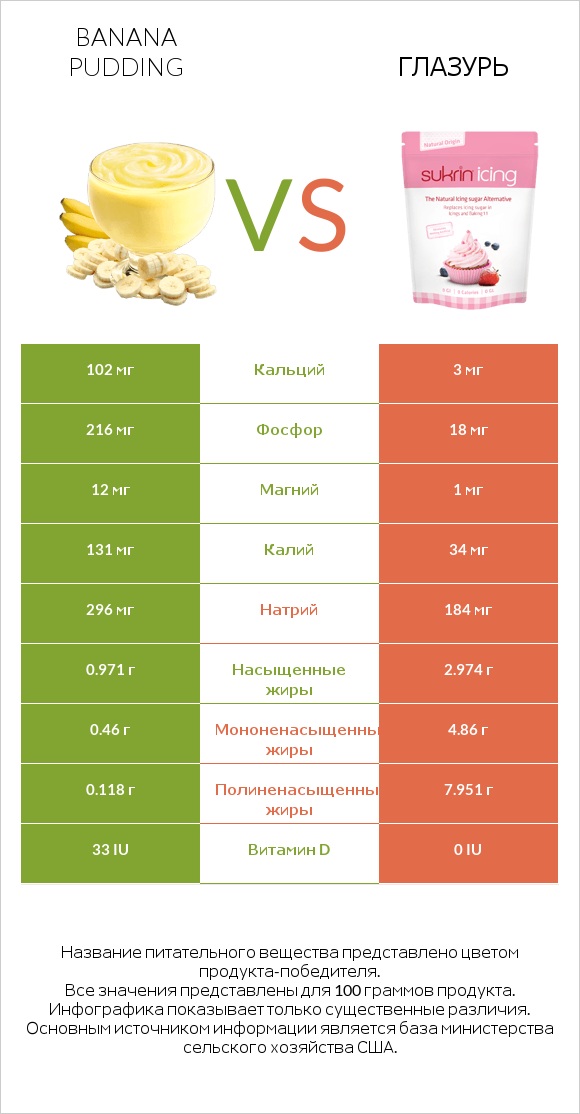 Banana pudding vs Глазурь infographic