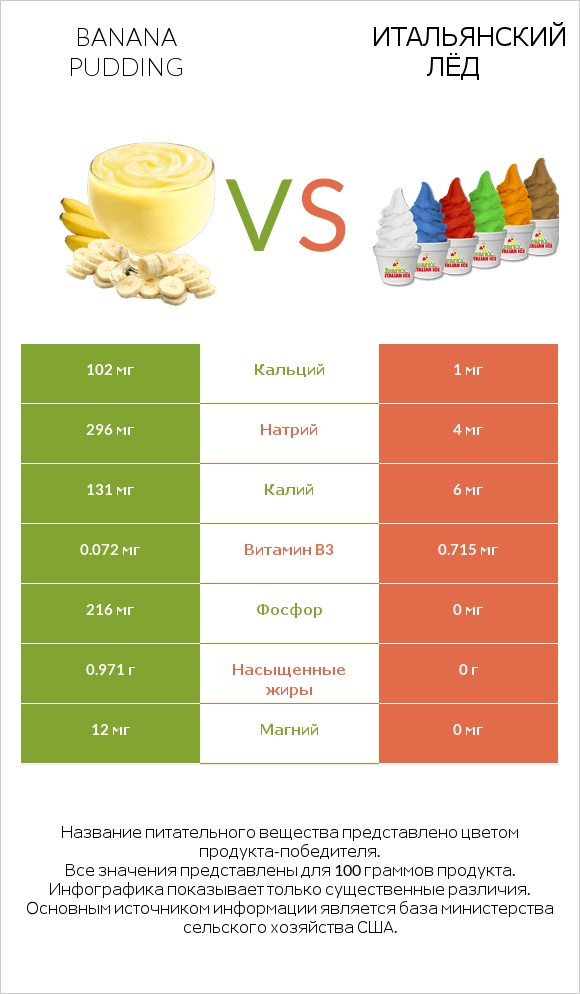 Banana pudding vs Итальянский лёд infographic