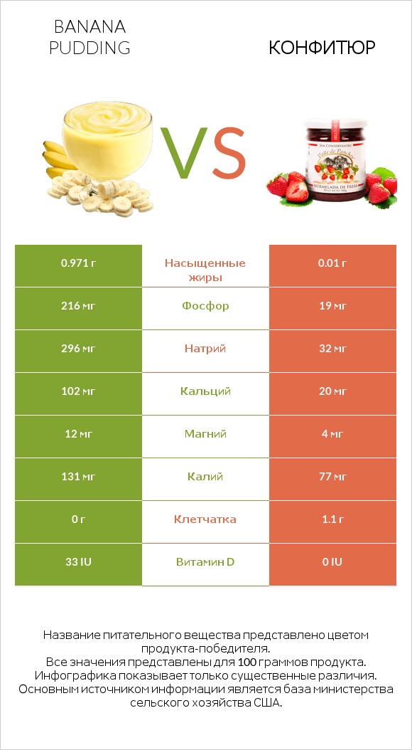 Banana pudding vs Конфитюр infographic