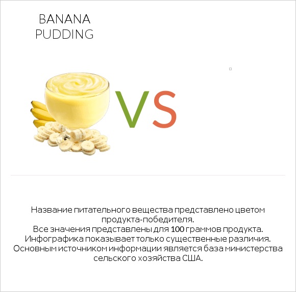 Banana pudding vs Желе infographic