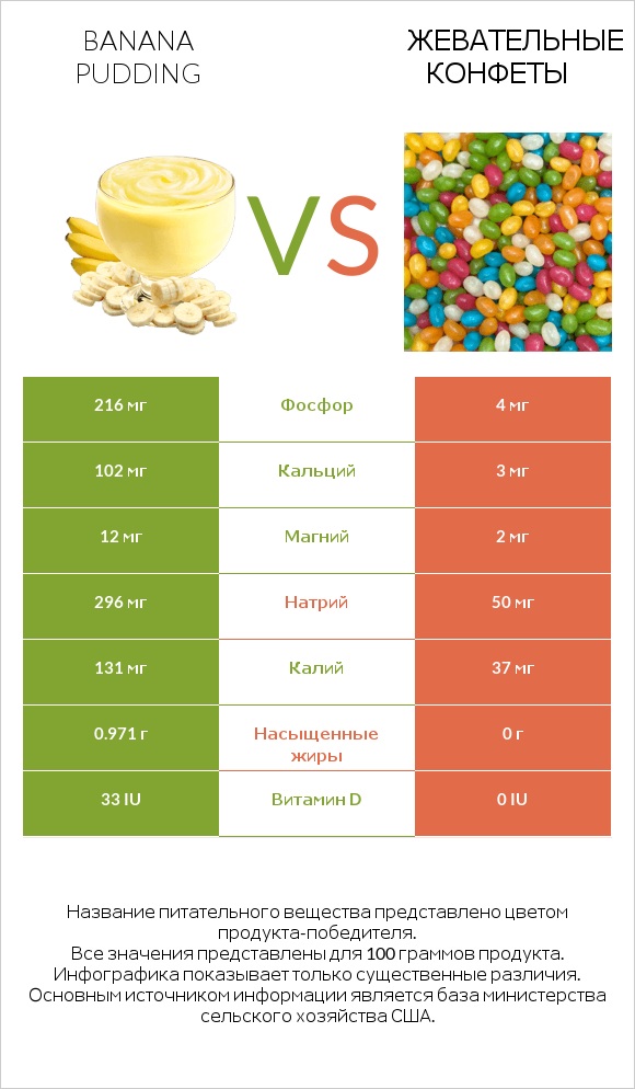 Banana pudding vs Жевательные конфеты infographic