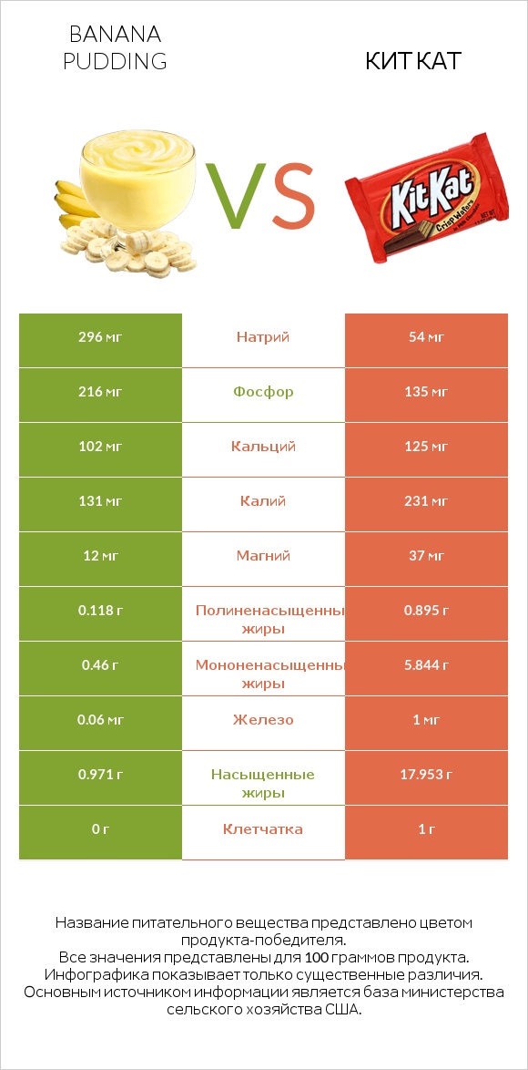 Banana pudding vs Кит Кат infographic