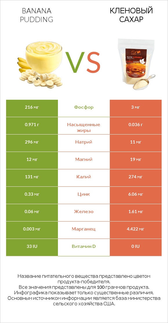 Banana pudding vs Кленовый сахар infographic