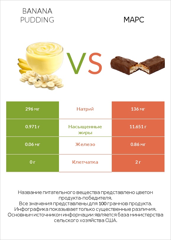 Banana pudding vs Марс infographic
