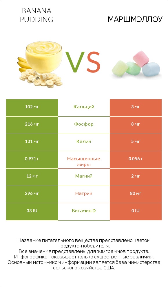 Banana pudding vs Маршмэллоу infographic