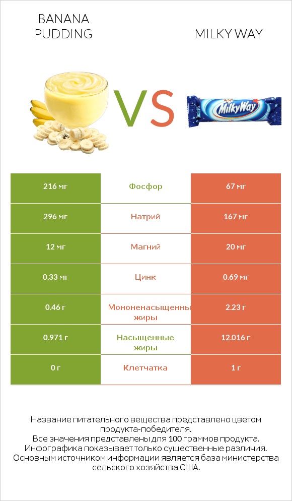 Banana pudding vs Milky way infographic