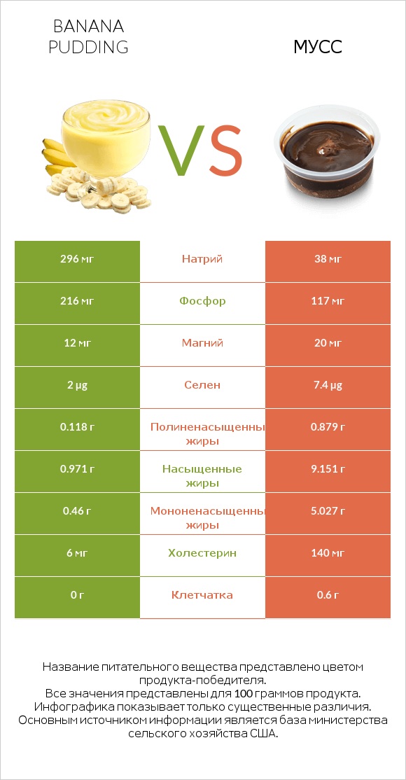 Banana pudding vs Мусс infographic