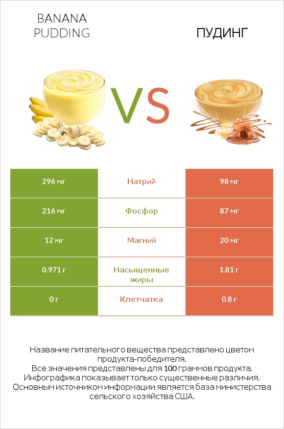 Banana pudding vs Пудинг infographic