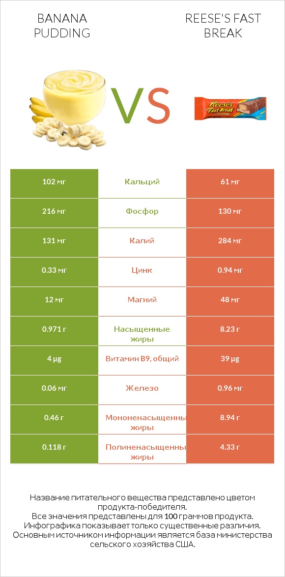 Banana pudding vs Reese's fast break infographic