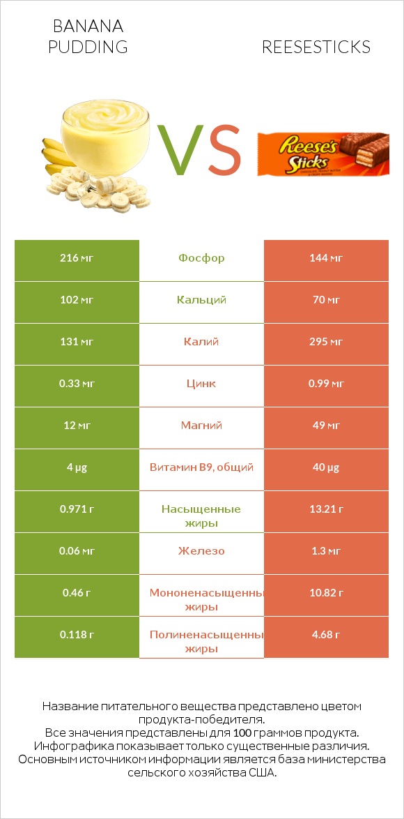 Banana pudding vs Reesesticks infographic