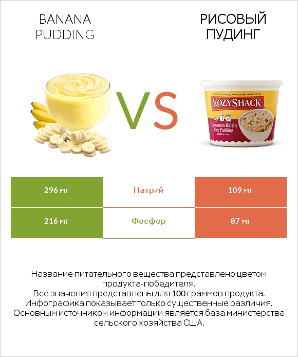 Banana pudding vs Рисовый пудинг infographic
