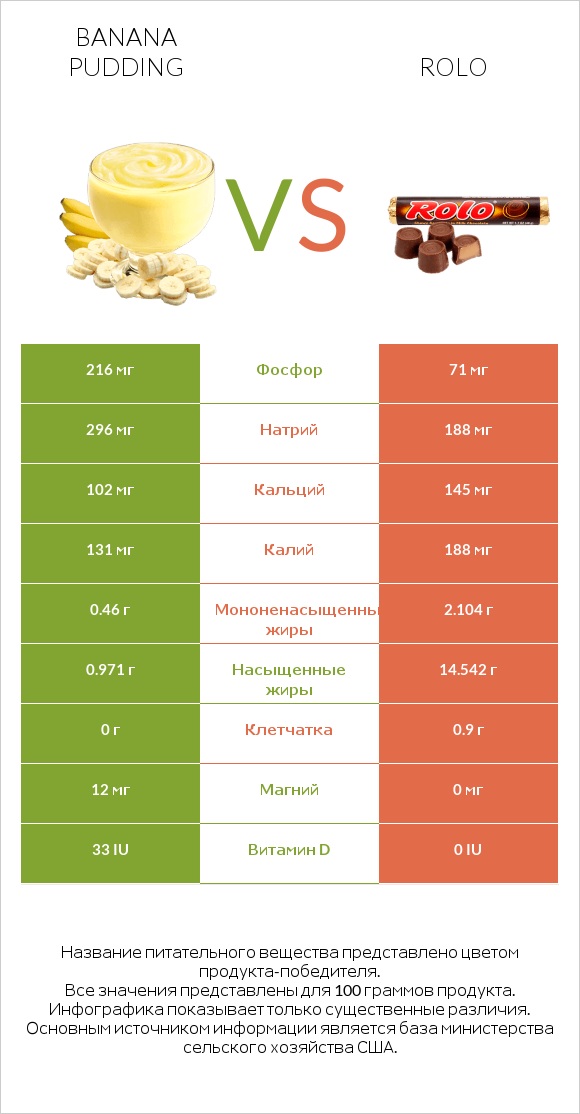 Banana pudding vs Rolo infographic