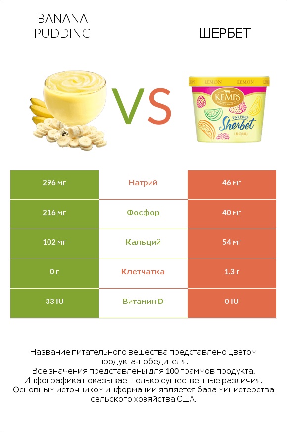 Banana pudding vs Шербет infographic