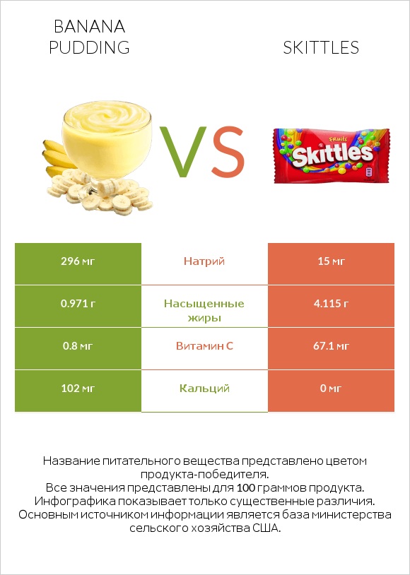 Banana pudding vs Skittles infographic