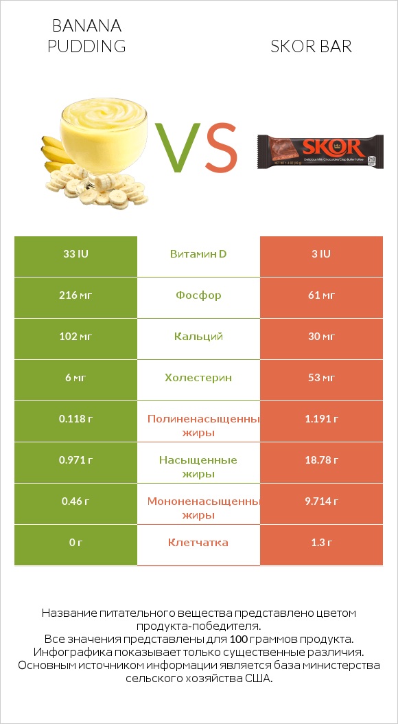Banana pudding vs Skor bar infographic