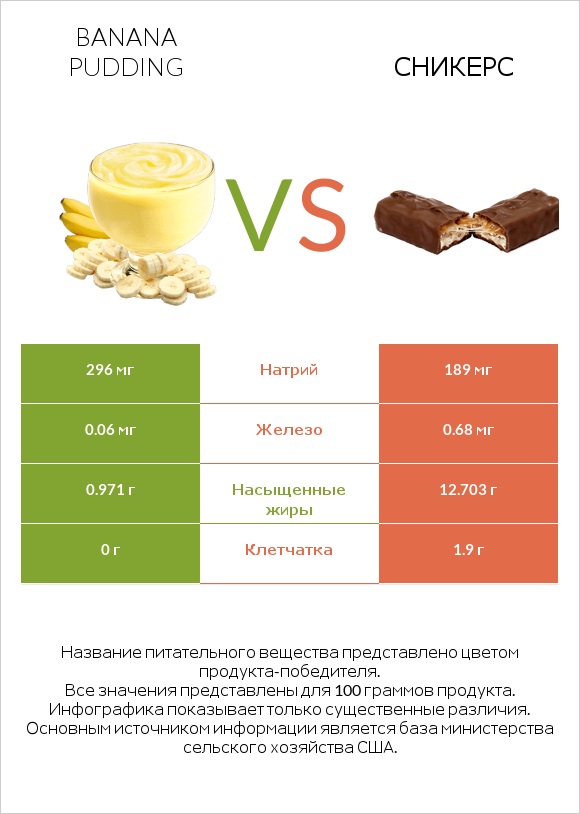 Banana pudding vs Сникерс infographic