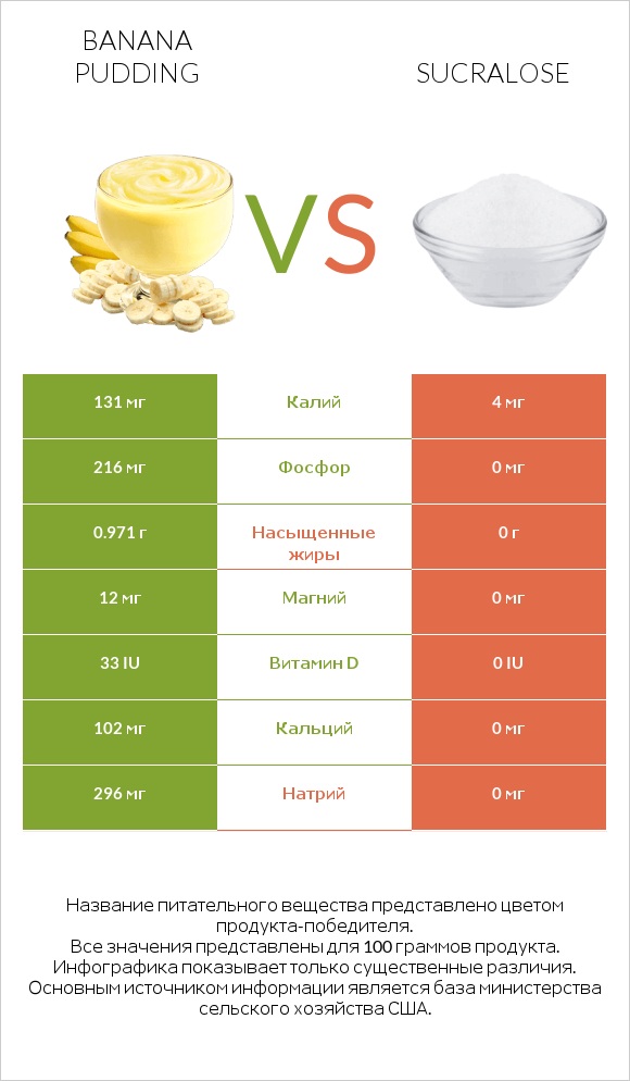 Banana pudding vs Sucralose infographic