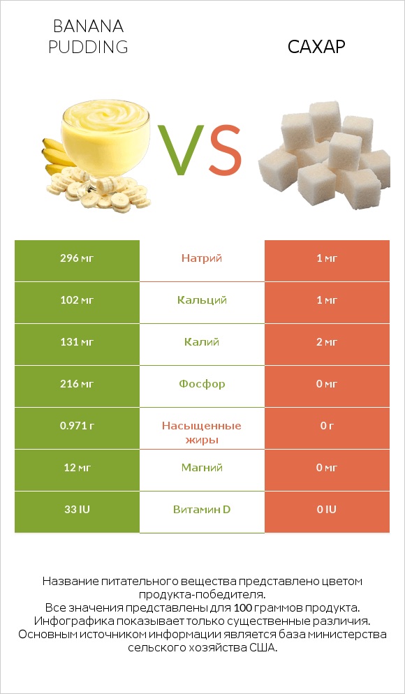 Banana pudding vs Сахар infographic
