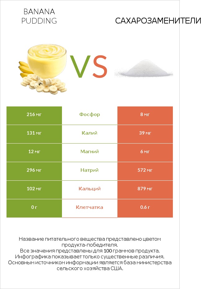 Banana pudding vs Сахарозаменители infographic