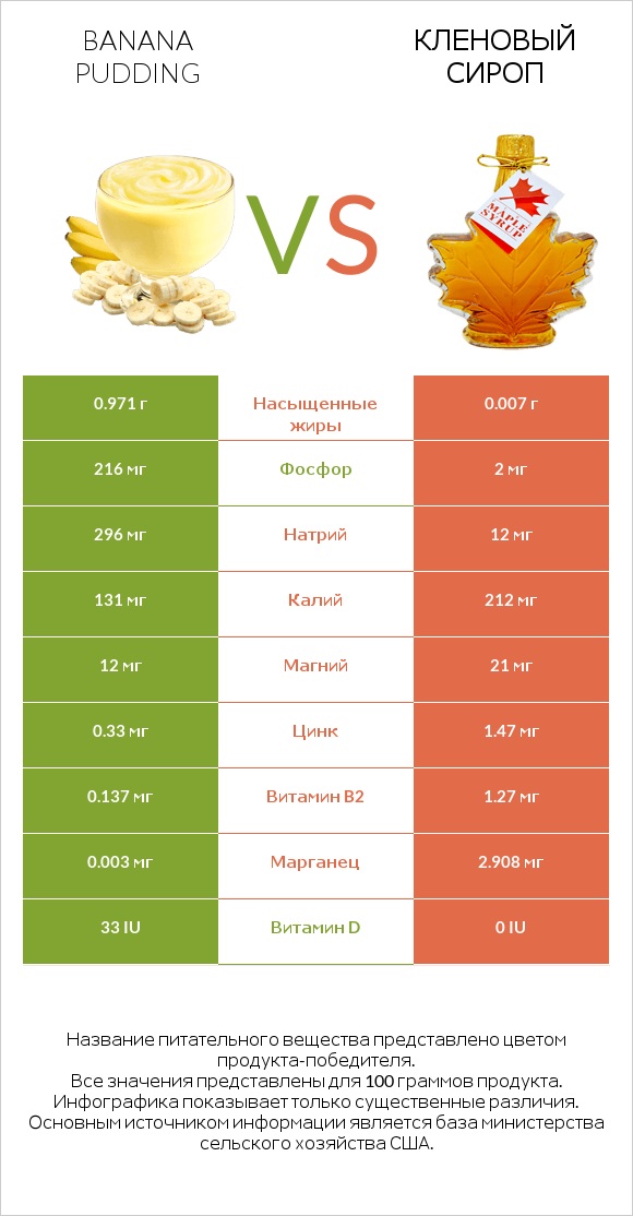 Banana pudding vs Кленовый сироп infographic